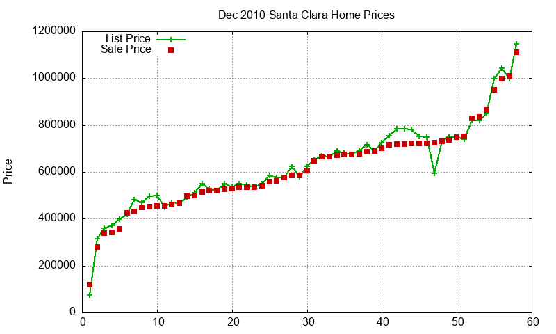Santa Clara Homes Just Sold 2010-12 Santa Clara Homes Just Sold 2010-12