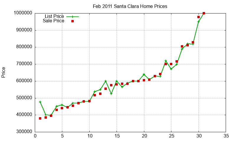 Santa Clara Homes Just Sold 2011-02 Santa Clara Homes Just Sold 2011-02