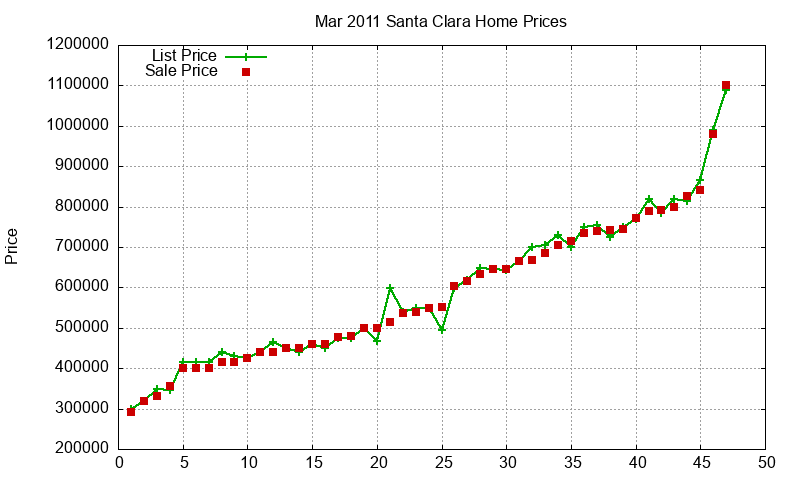 Santa Clara Homes Just Sold 2011-03 Santa Clara Homes Just Sold 2011-03