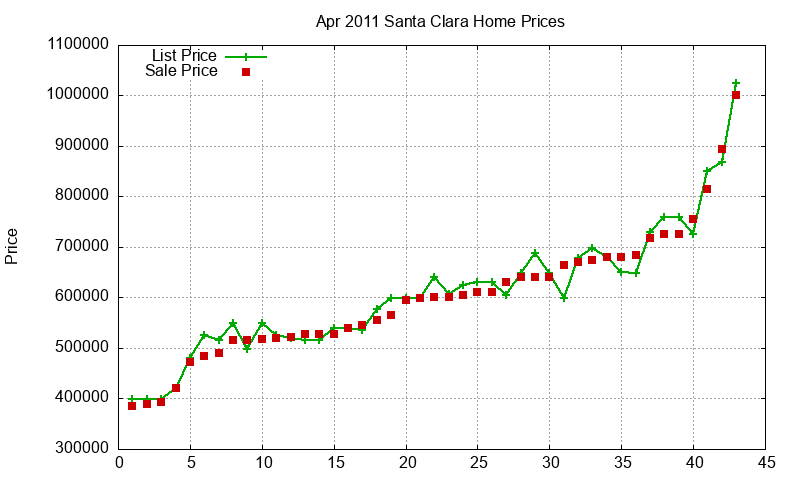 Santa Clara Homes Just Sold 2011-04 Santa Clara Homes Just Sold 2011-04