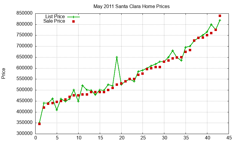 Santa Clara Homes Just Sold 2011-05 Santa Clara Homes Just Sold 2011-05