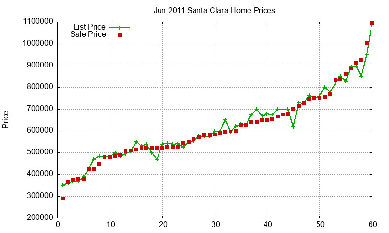 Santa Clara Homes Just Sold 2011-06 Santa Clara Homes Just Sold 2011-06