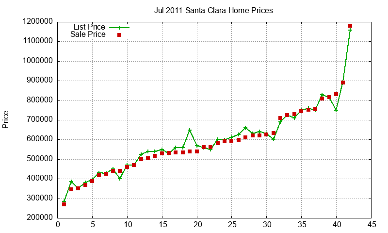 Santa Clara Homes Just Sold 2011-07 Santa Clara Homes Just Sold 2011-07