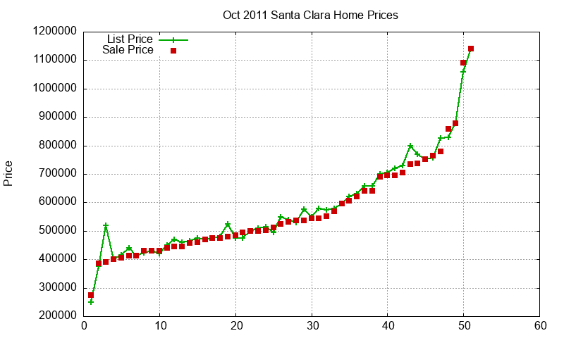 Santa Clara Homes Just Sold 2011-10 Santa Clara Homes Just Sold 2011-10