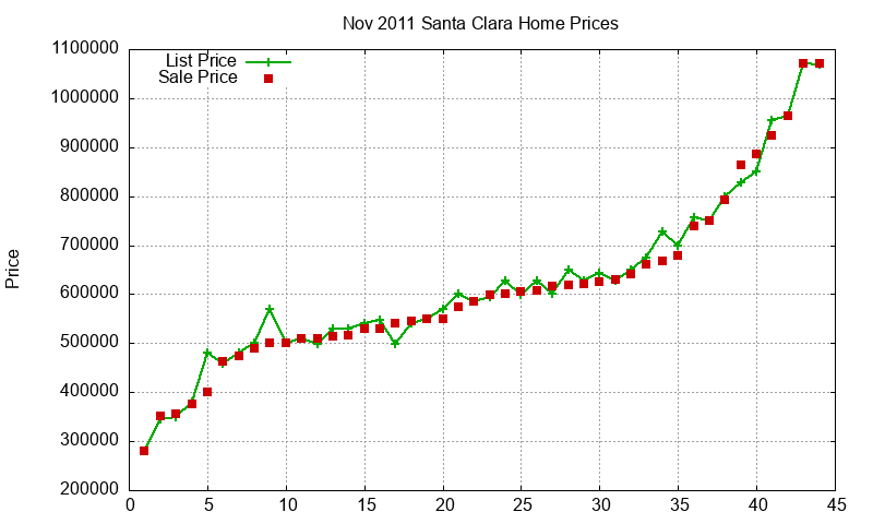 Santa Clara Homes Just Sold 2011-11 Santa Clara Homes Just Sold 2011-11