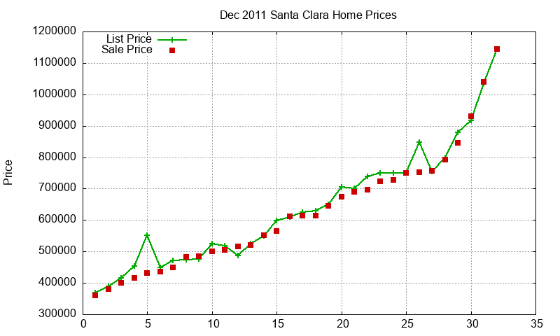 Santa Clara Homes Just Sold 2011-12 Santa Clara Homes Just Sold 2011-12