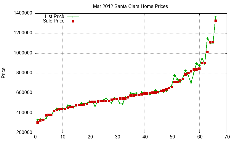 Santa Clara Homes Just Sold 2012-03 Santa Clara Homes Just Sold 2012-03