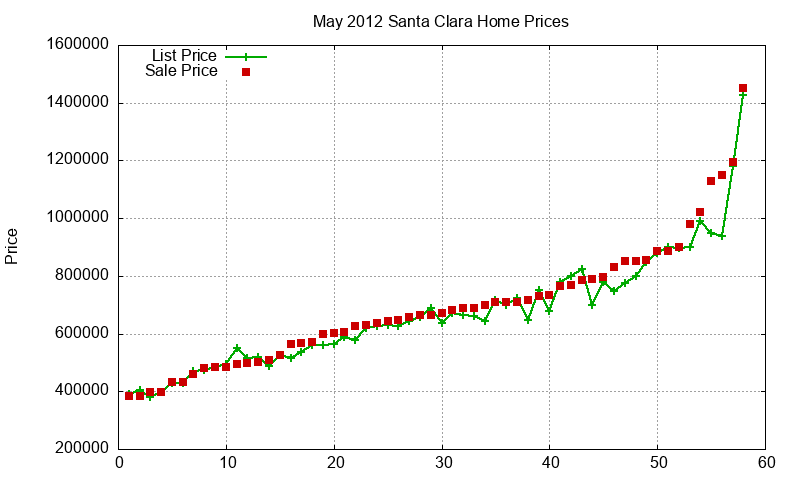 Santa Clara Homes Just Sold 2012-05 Santa Clara Homes Just Sold 2012-05