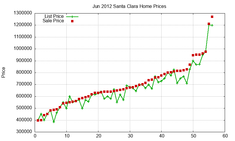 Santa Clara Homes Just Sold 2012-06