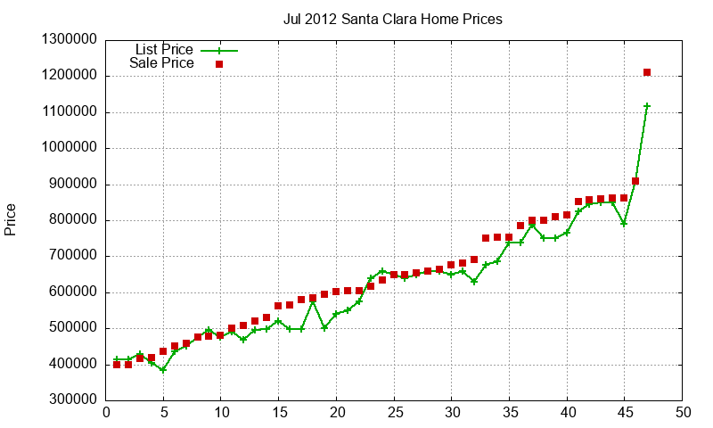 Santa Clara Homes Just Sold 2012-07