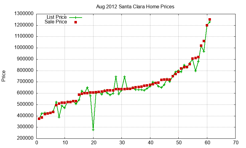 Santa Clara Homes Just Sold 2012-08 Santa Clara Homes Just Sold 2012-08