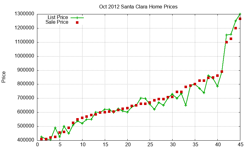 Santa Clara Homes Just Sold 2012-10 Santa Clara Homes Just Sold 2012-10