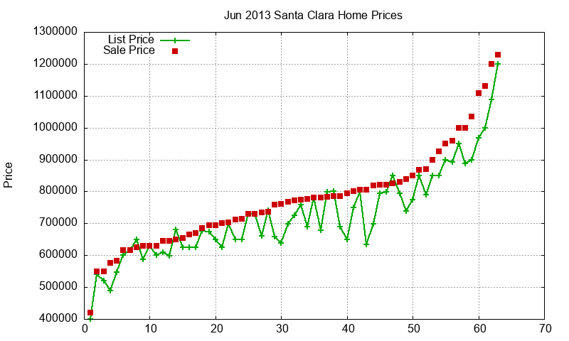 Santa Clara Homes Just Sold 2013-06 Santa Clara Homes Just Sold 2013-06