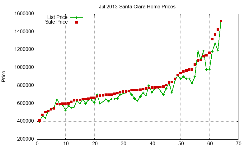 Santa Clara Homes Just Sold 2013-07 Santa Clara Homes Just Sold 2013-07