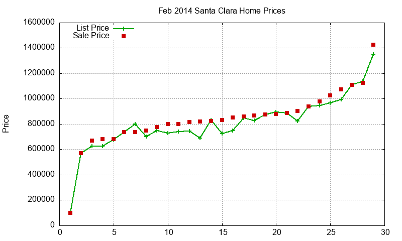 Santa Clara Homes Just Sold 2014-02 Santa Clara Homes Just Sold 2014-02