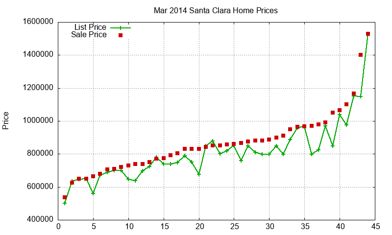 Santa Clara Homes Just Sold 2014-03