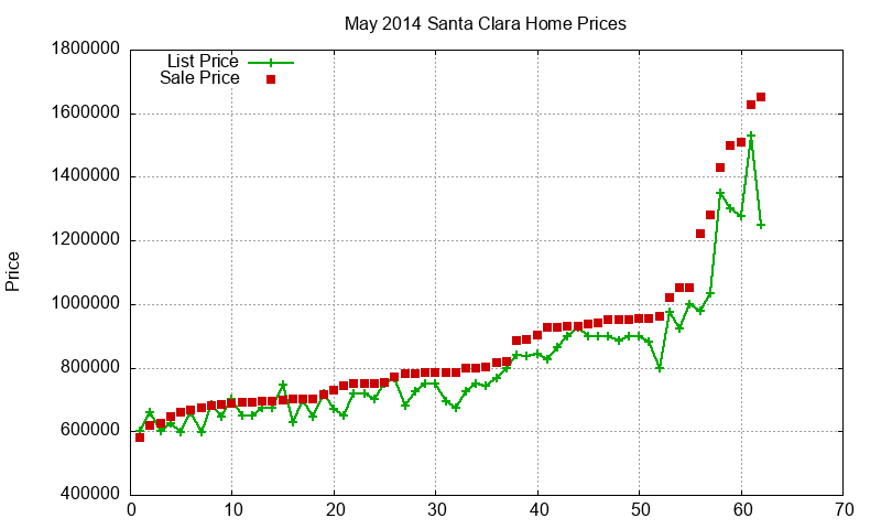 Santa Clara Homes Just Sold 2014-05 Santa Clara Homes Just Sold 2014-05
