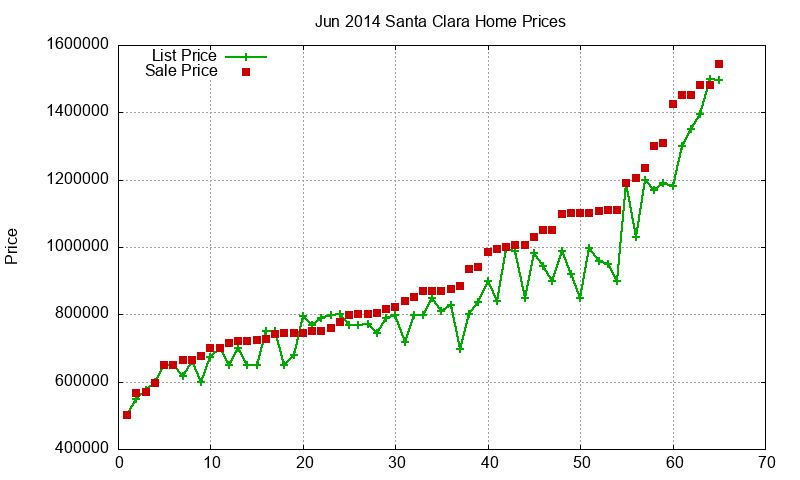 Santa Clara Homes Just Sold 2014-06 Santa Clara Homes Just Sold 2014-06