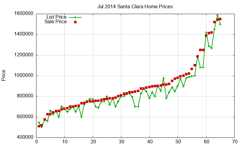 Santa Clara Homes Just Sold 2014-07 Santa Clara Homes Just Sold 2014-07