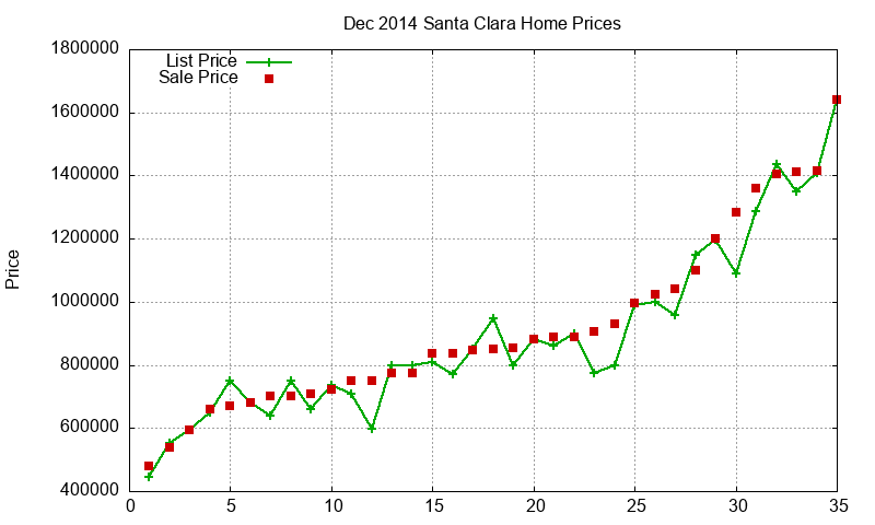 Santa Clara Homes Just Sold 2014-12