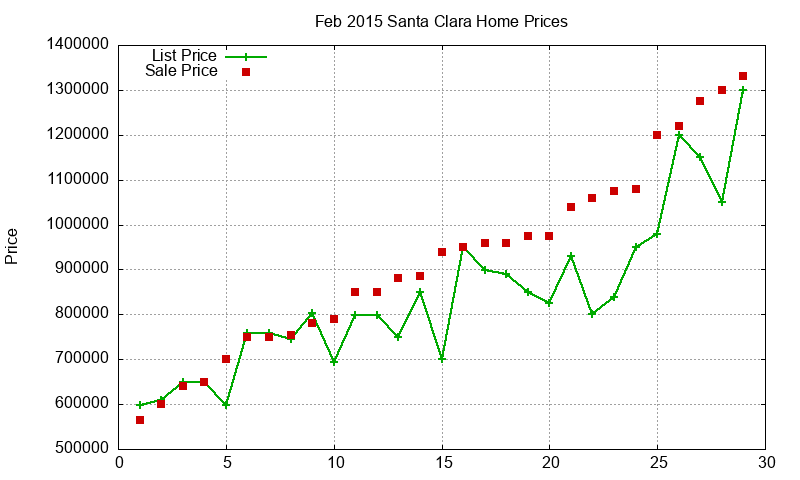 Santa Clara Homes Just Sold 2015-02