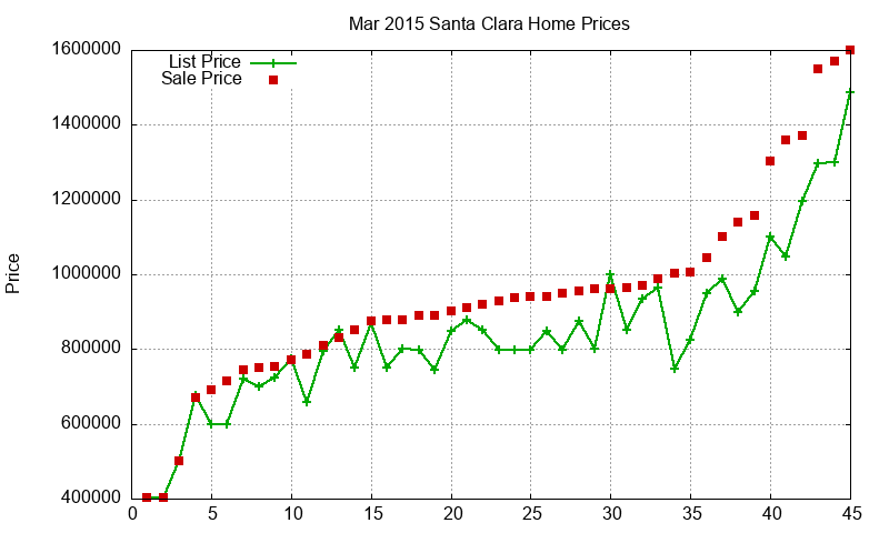 Santa Clara Homes Just Sold 2015-03 Santa Clara Homes Just Sold 2015-03