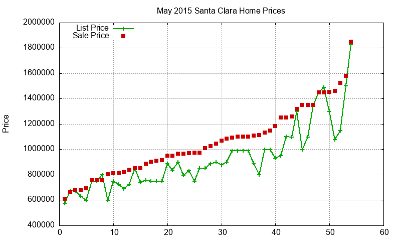 Santa Clara Homes Just Sold 2015-05