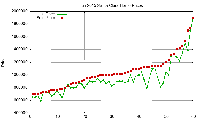 Santa Clara Homes Just Sold 2015-06 Santa Clara Homes Just Sold 2015-06
