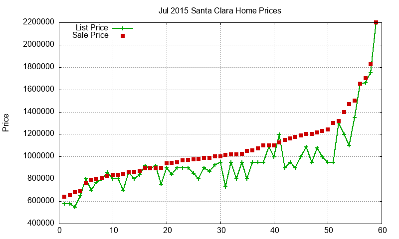 Santa Clara Homes Just Sold 2015-07