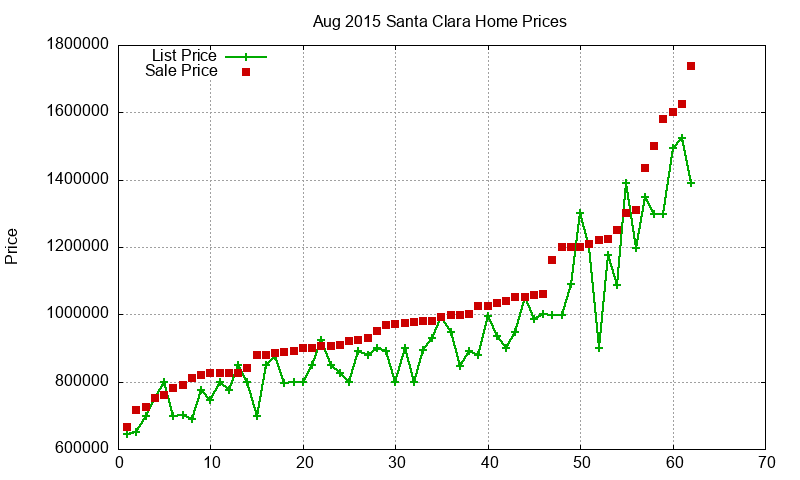 Santa Clara Homes Just Sold 2015-08