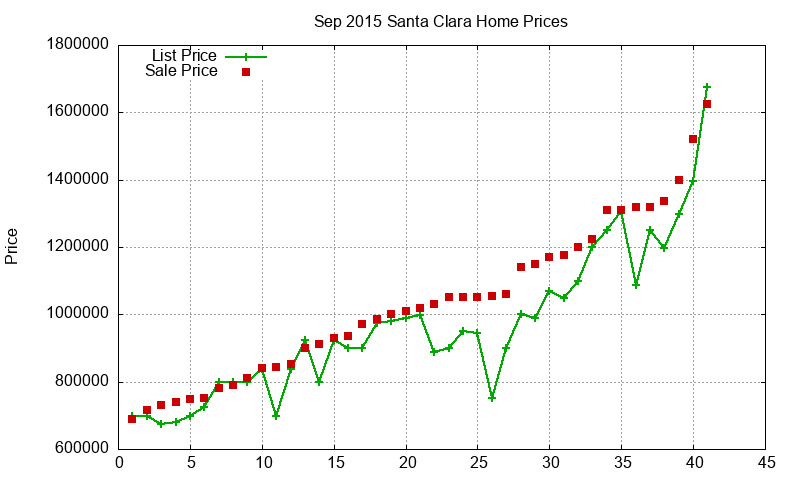 Santa Clara Homes Just Sold 2015-09