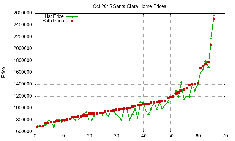 Santa Clara Homes Just Sold 2015-10