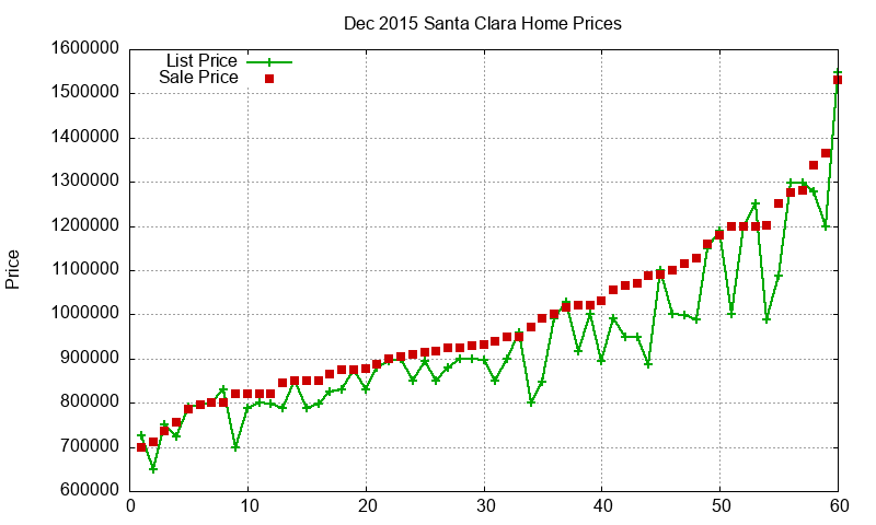 Santa Clara Homes Just Sold 2015-12 Santa Clara Homes Just Sold 2015-12