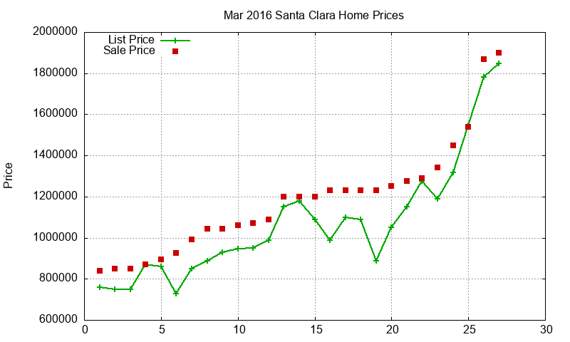 Santa Clara Homes Just Sold 2016-03