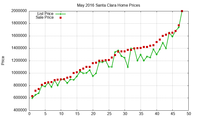 Santa Clara Homes Just Sold 2016-05 Santa Clara Homes Just Sold 2016-05