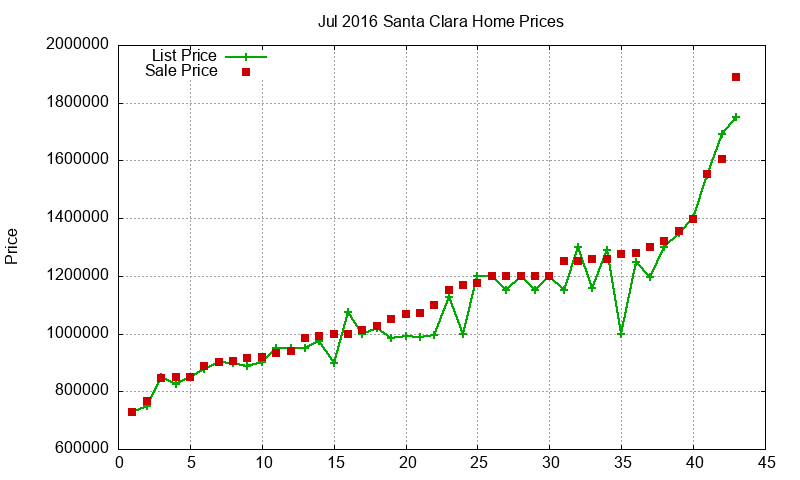Santa Clara Homes Just Sold 2016-07 Santa Clara Homes Just Sold 2016-07