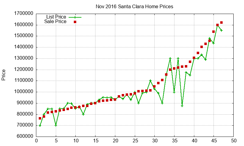 Santa Clara Homes Just Sold 2016-11