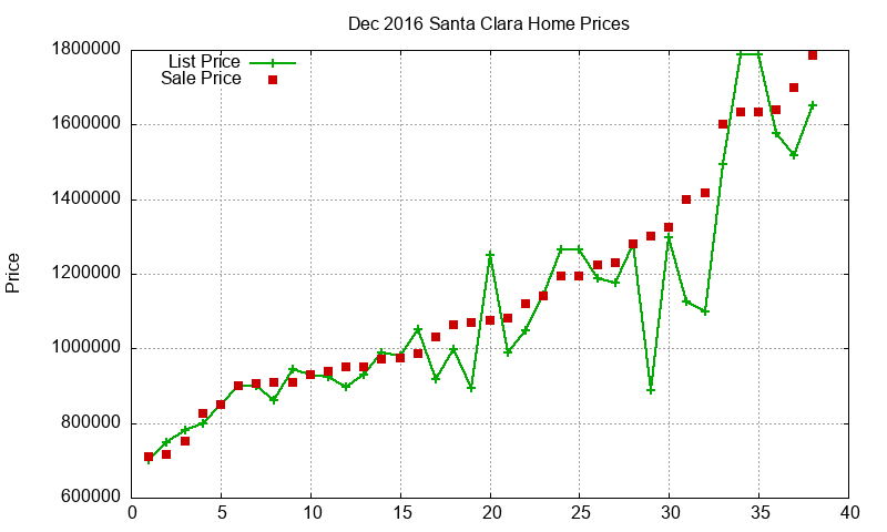 Santa Clara Homes Just Sold 2016-12