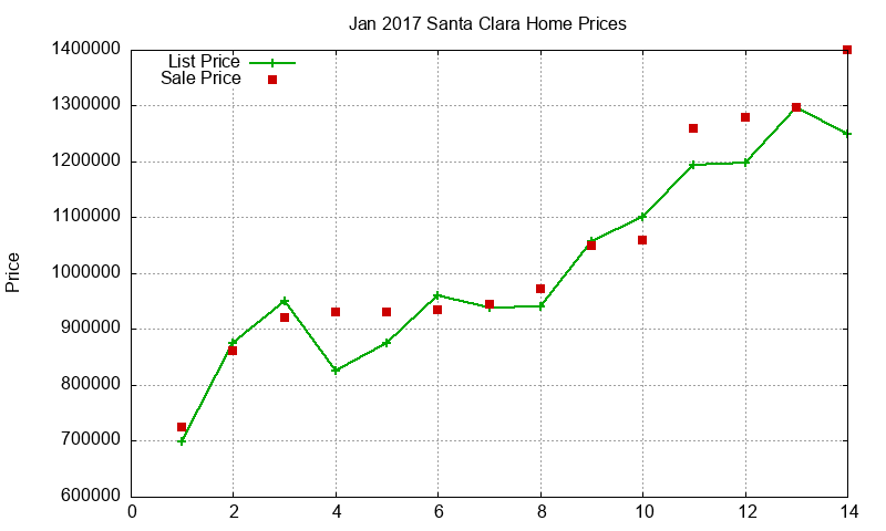 Santa Clara Homes Just Sold 2017-01