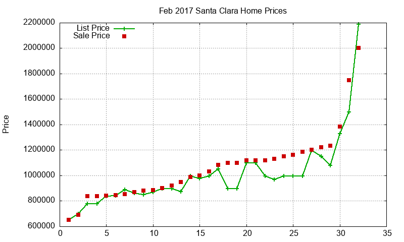 Santa Clara Homes Just Sold 2017-02 Santa Clara Homes Just Sold 2017-02