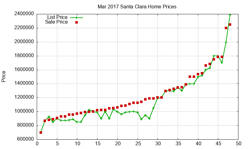 Santa Clara Homes Just Sold 2017-03 Santa Clara Homes Just Sold 2017-03