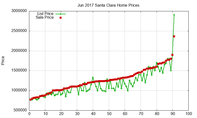 Santa Clara Homes Just Sold 2017-06 Santa Clara Homes Just Sold 2017-06