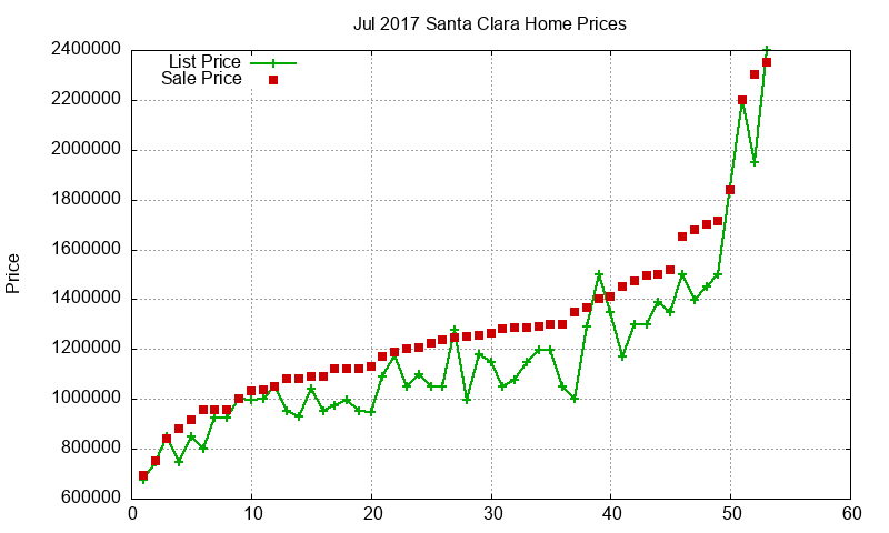 Santa Clara Homes Just Sold 2017-07 Santa Clara Homes Just Sold 2017-07