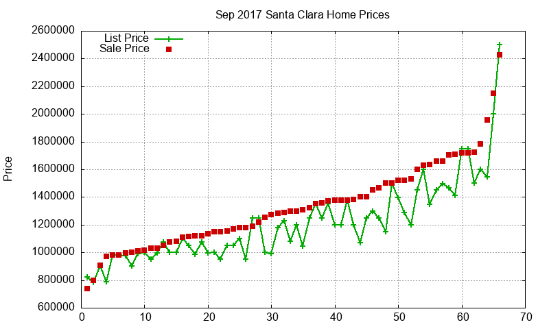 Santa Clara Homes Just Sold 2017-09 Santa Clara Homes Just Sold 2017-09