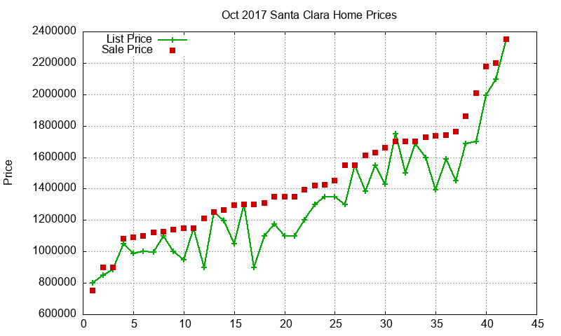 Santa Clara Homes Just Sold 2017-10 Santa Clara Homes Just Sold 2017-10