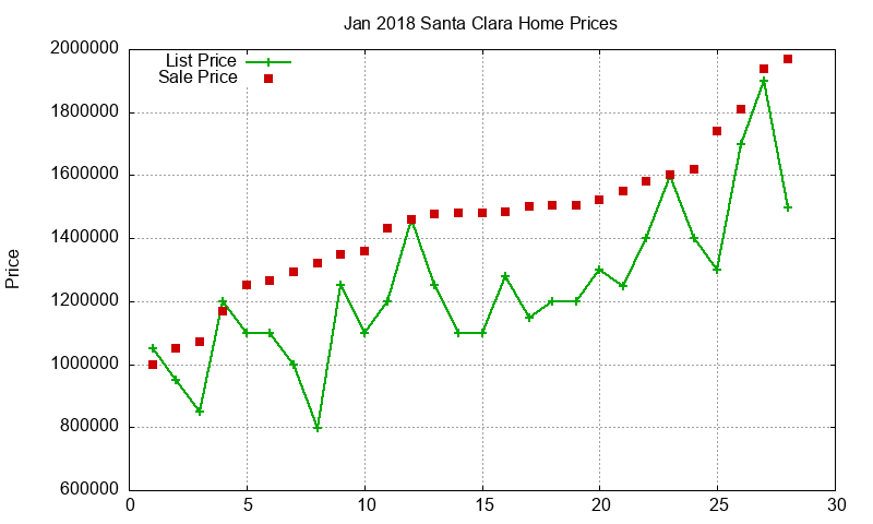 Santa Clara Homes Just Sold 2018-01
