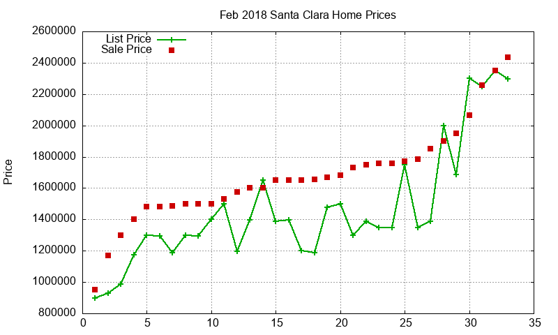 Santa Clara Homes Just Sold 2018-02