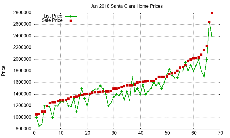 Santa Clara Homes Just Sold 2018-06