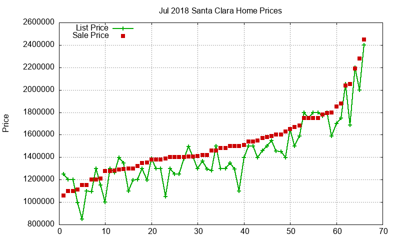 Santa Clara Homes Just Sold 2018-07 Santa Clara Homes Just Sold 2018-07