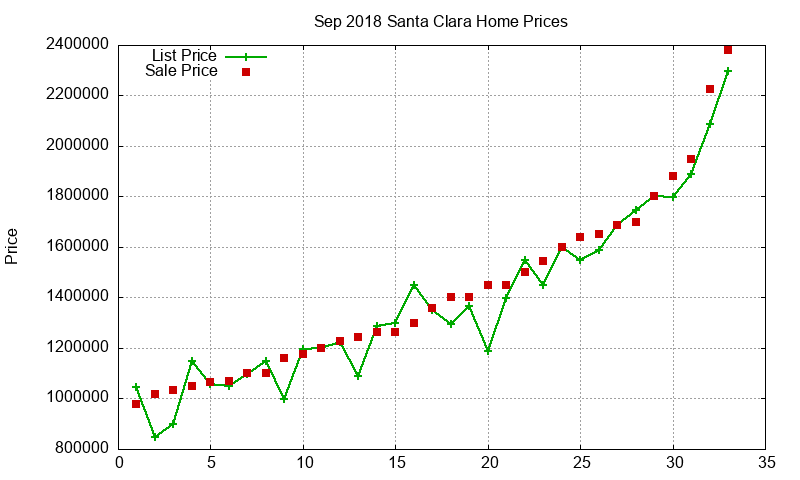 Santa Clara Homes Just Sold 2018-09
